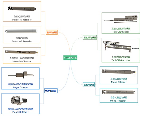 CTD产品树 600像素.png