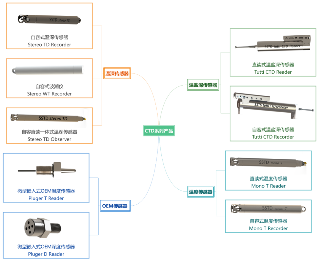 CTD系列产品树.png