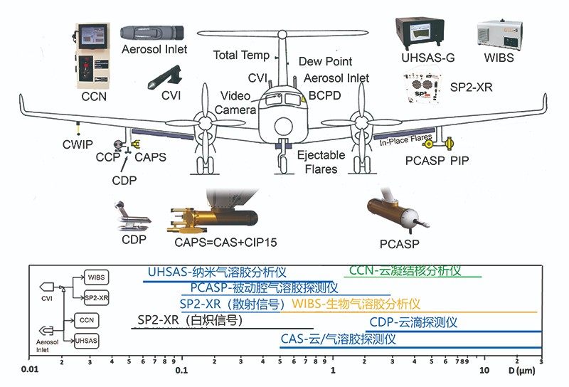 气溶胶微物理观测.jpg